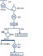 含砷、銻金礦石采用什么工藝?----選礦生產線